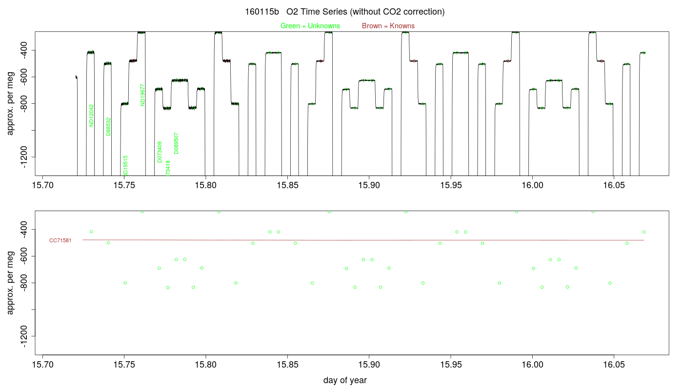 O2 Timeseries