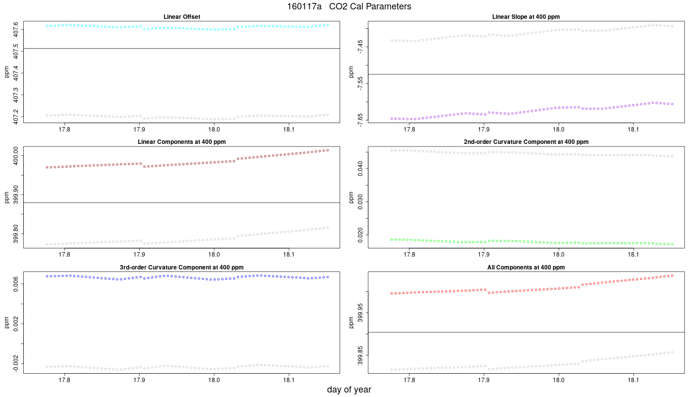 CO2 Parameters