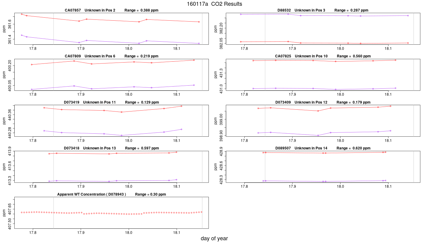 CO2 Results