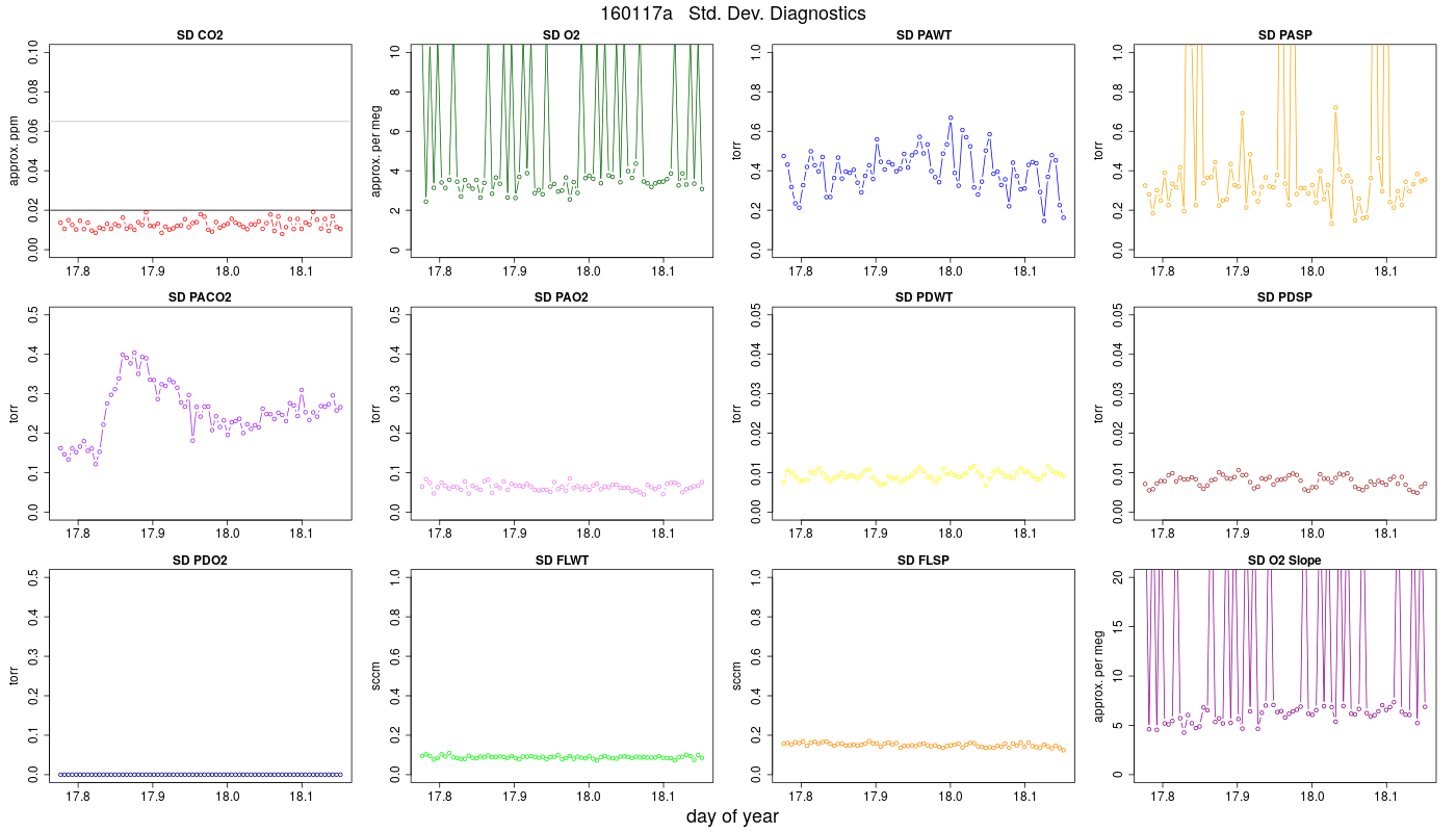 CO2 Std. Dev. Diag.