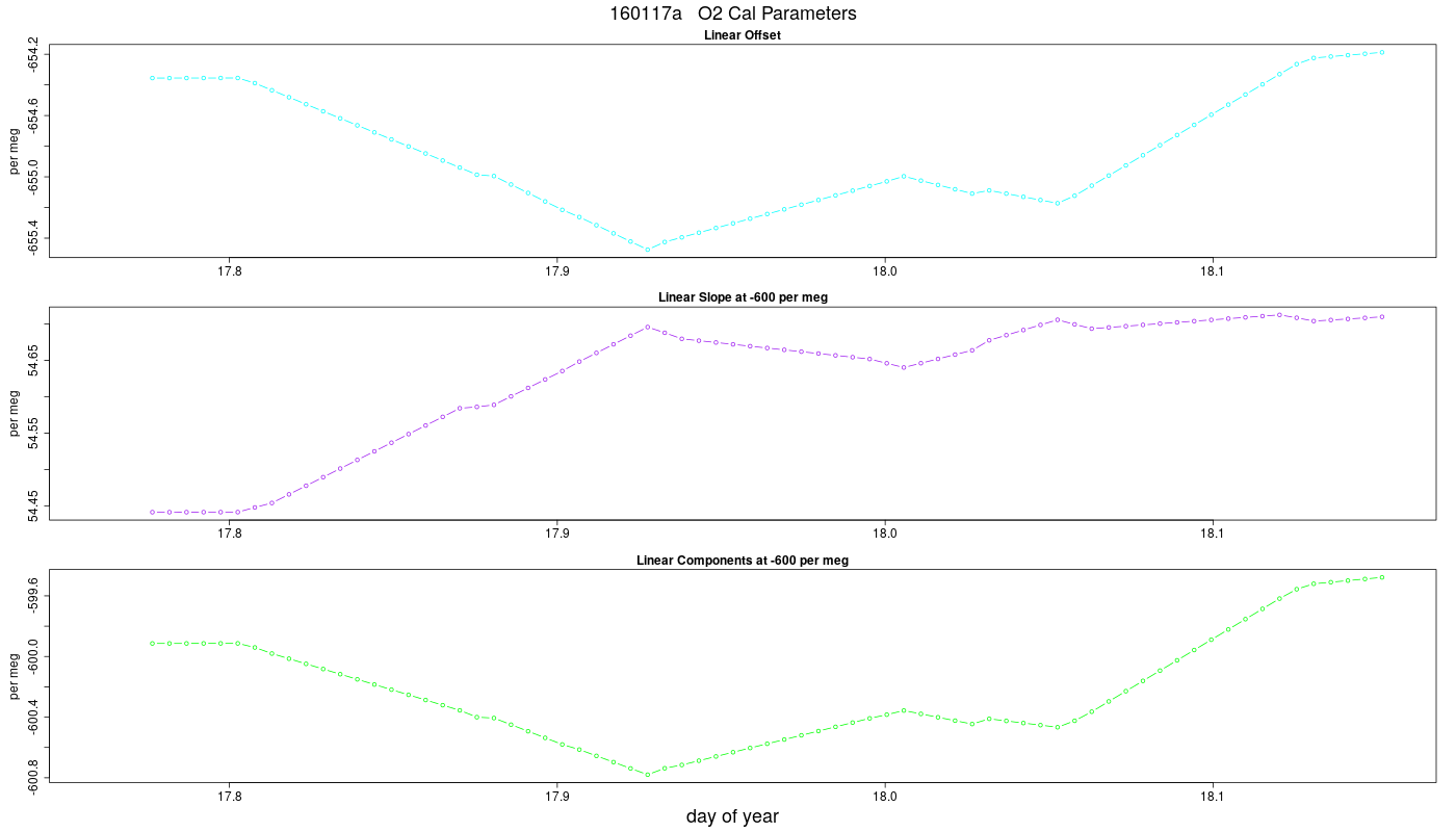 O2 Parameters