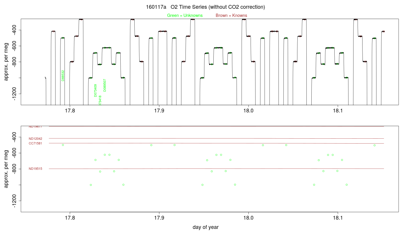 O2 Timeseries