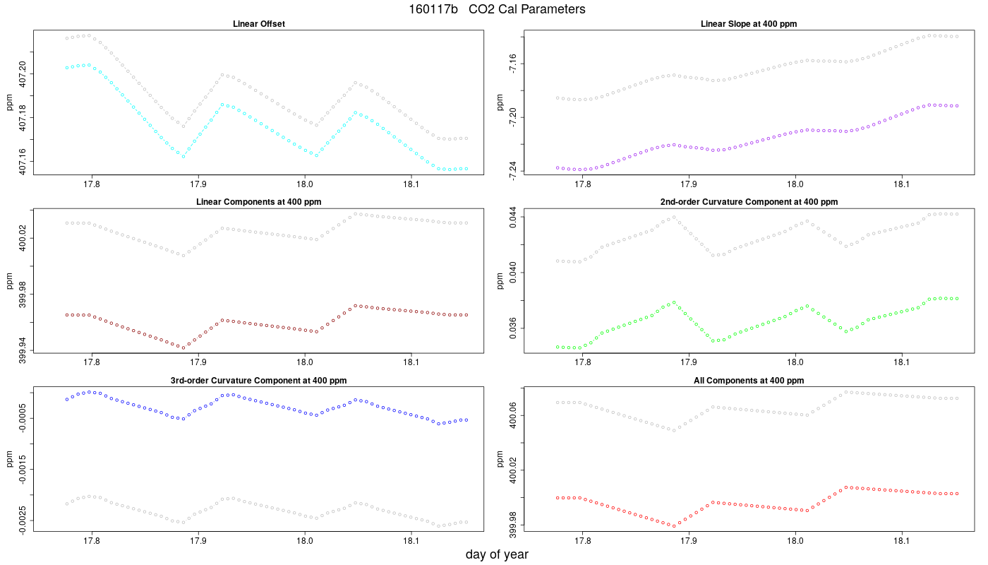 CO2 Parameters