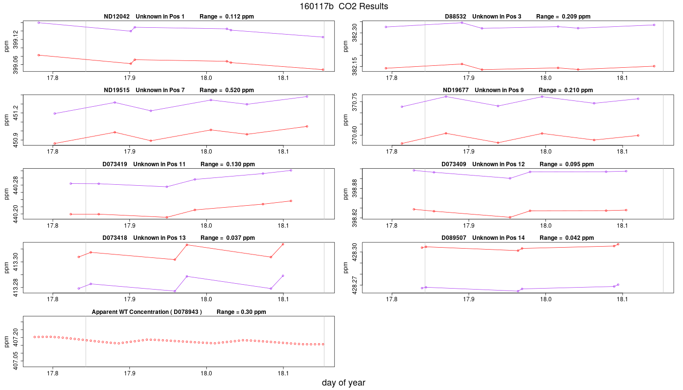 CO2 Results