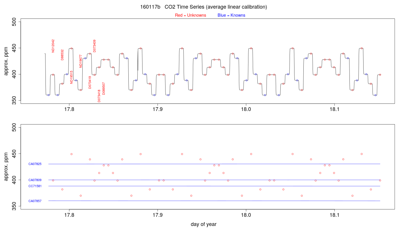 CO2 Timeseries