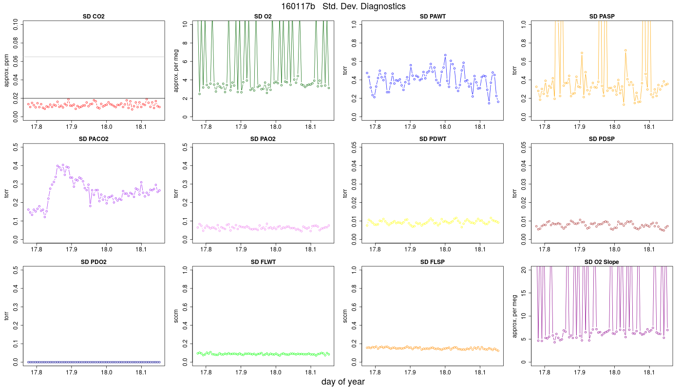 CO2 Std. Dev. Diag.