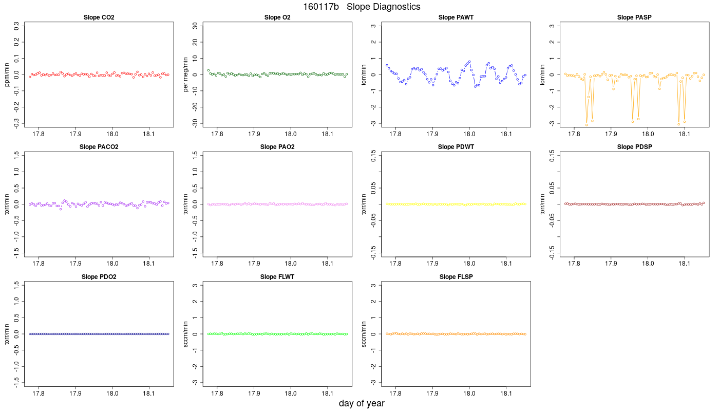 CO2 Jog Slopes