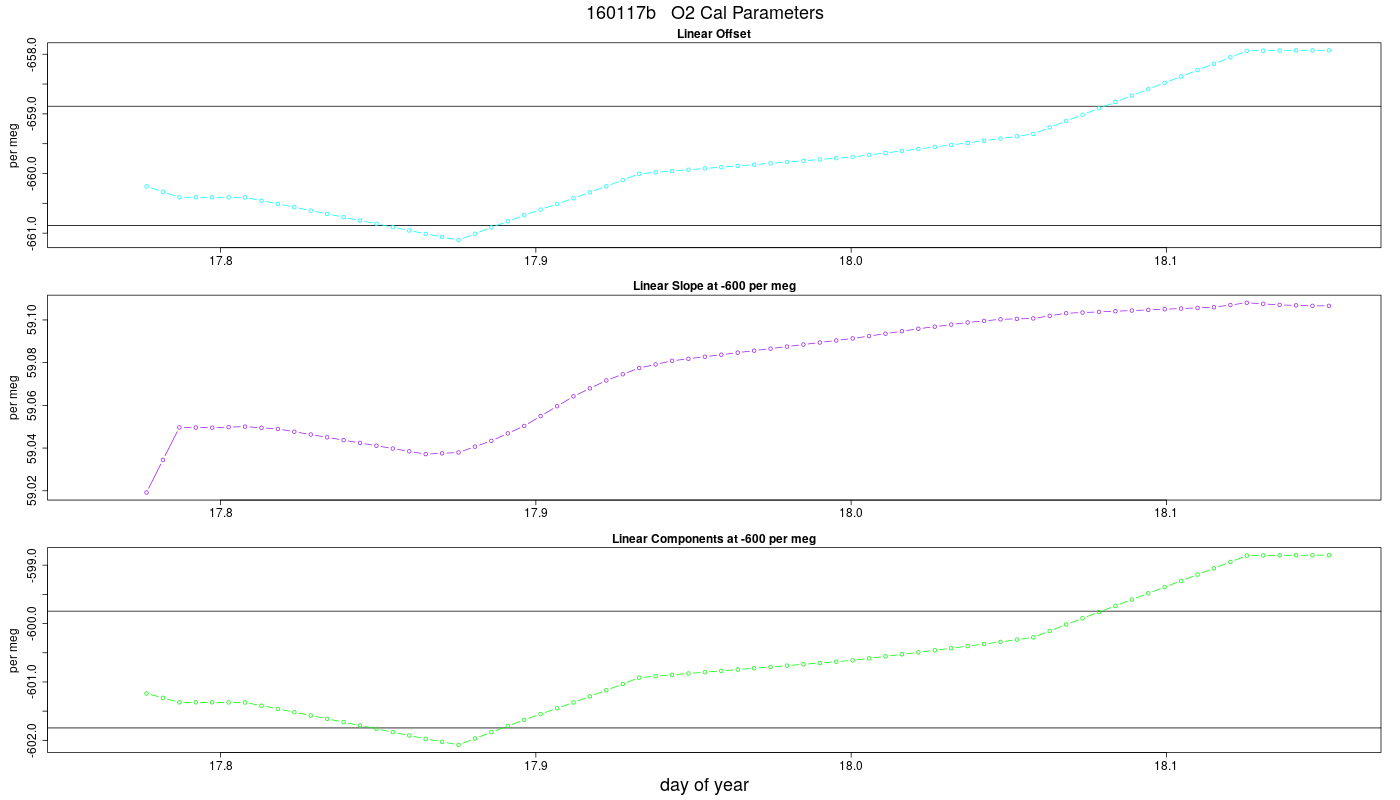 O2 Parameters
