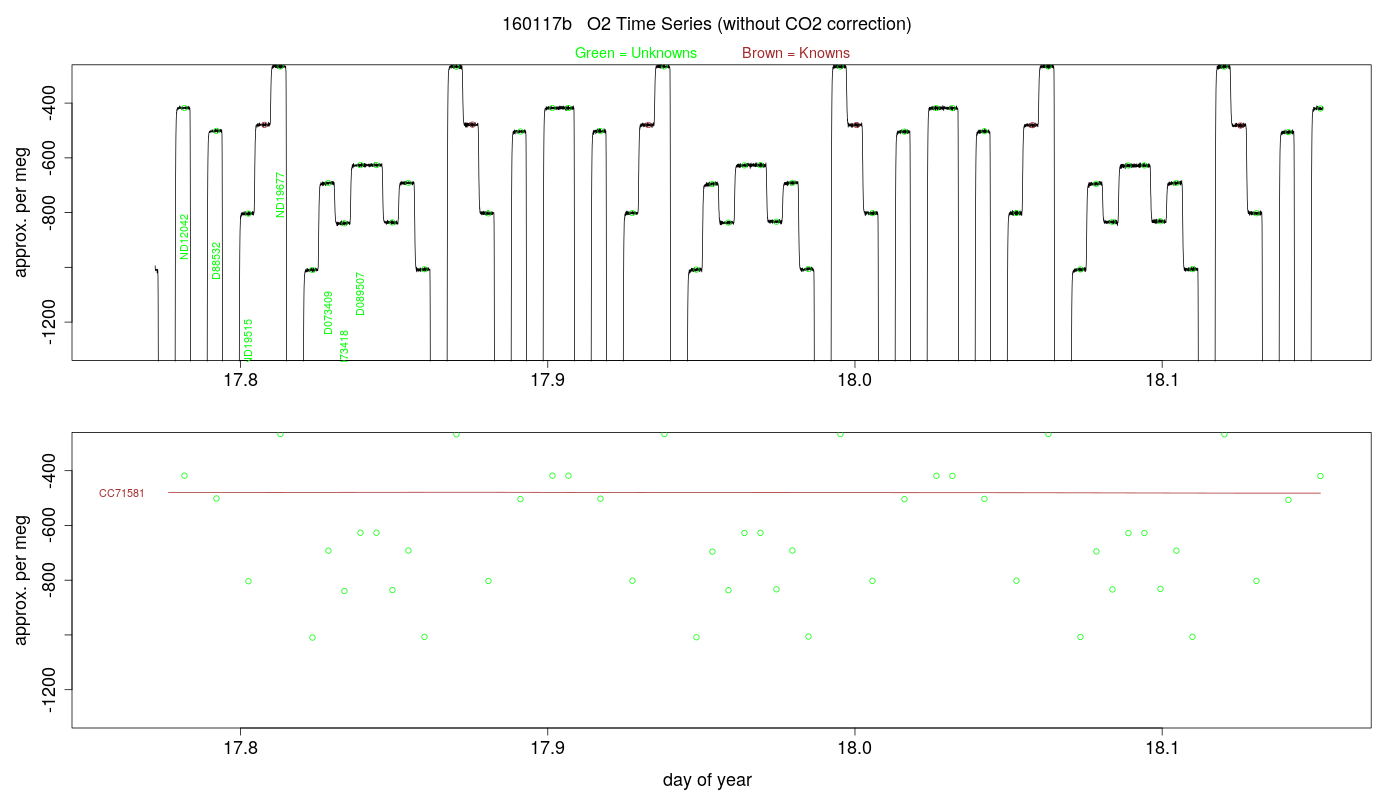 O2 Timeseries