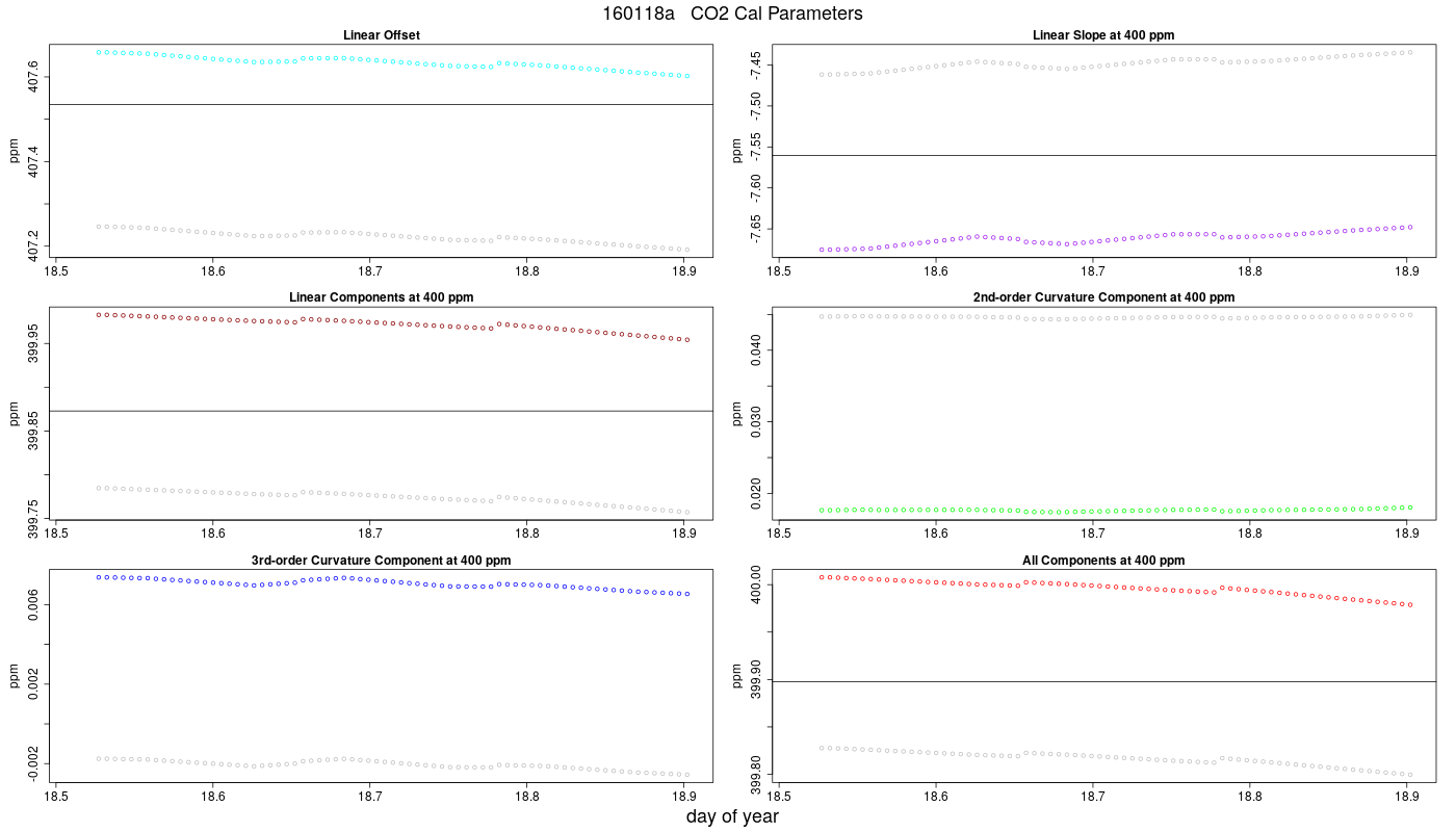 CO2 Parameters