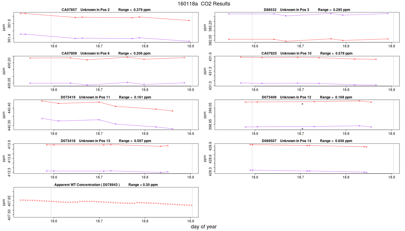 CO2 Results
