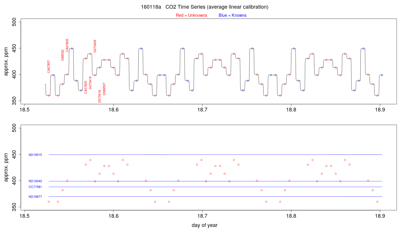CO2 Timeseries