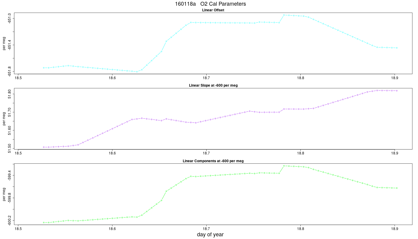 O2 Parameters