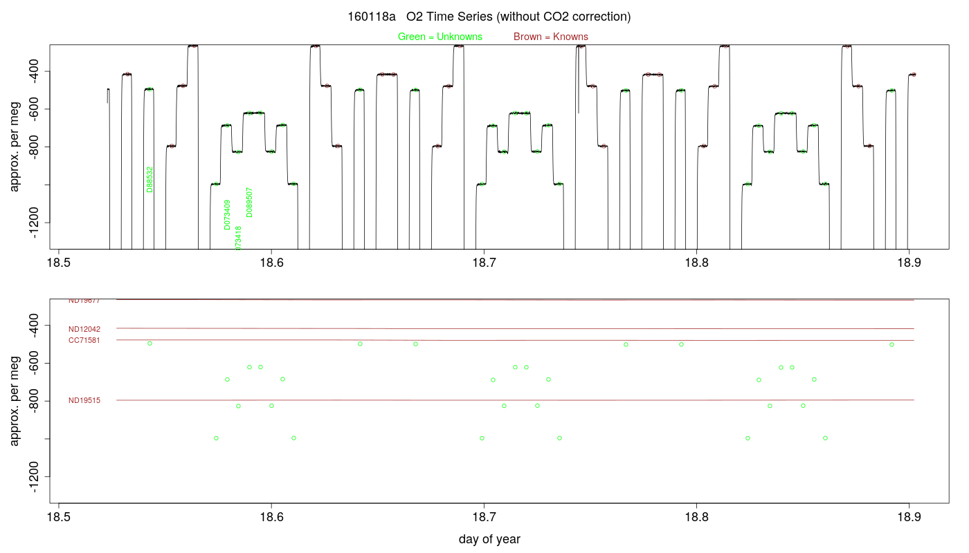 O2 Timeseries