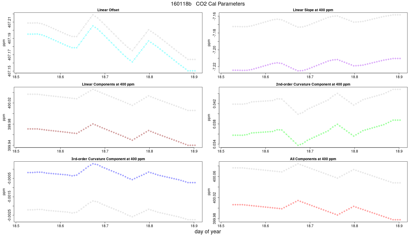 CO2 Parameters