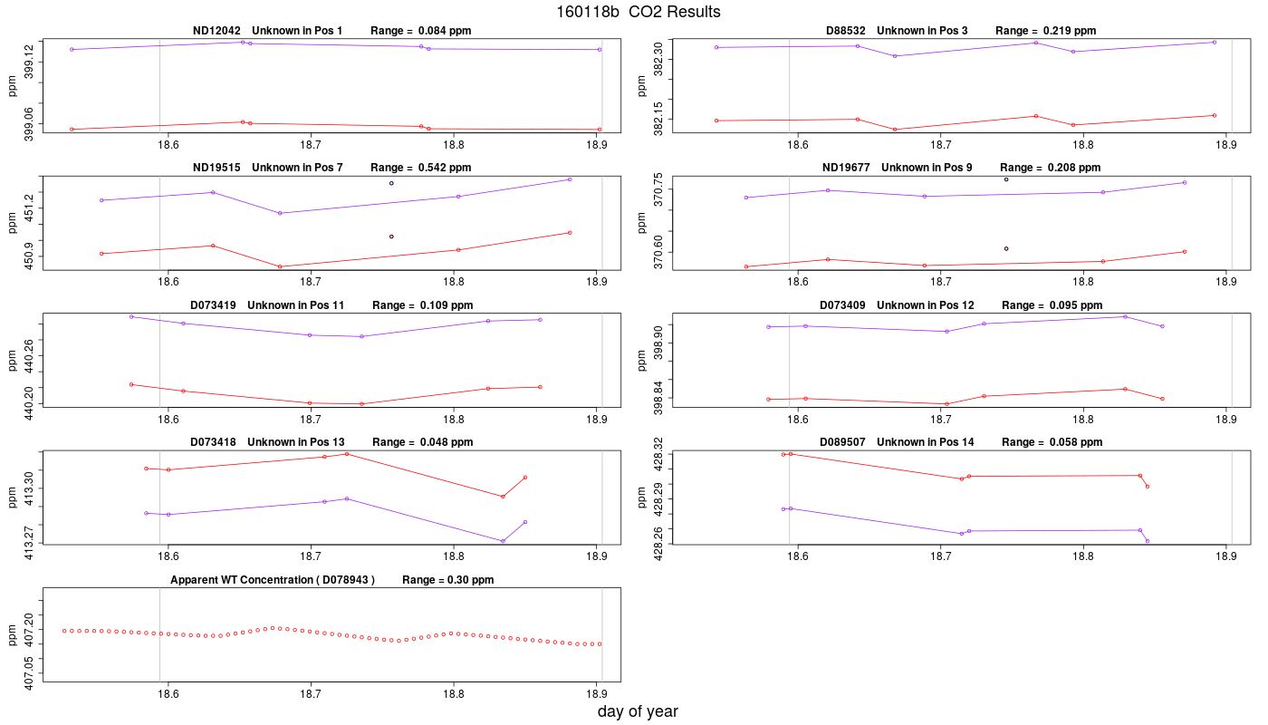 CO2 Results