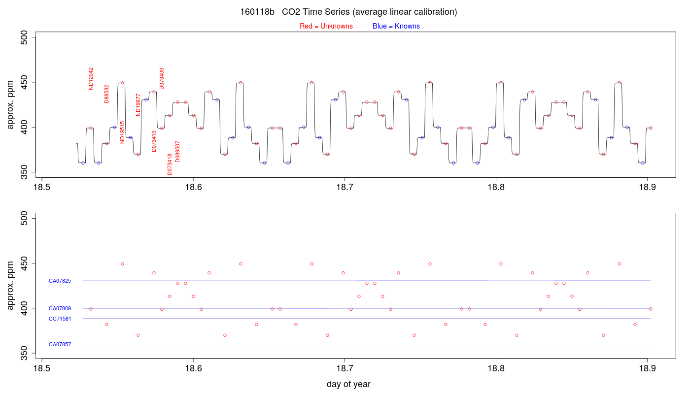 CO2 Timeseries