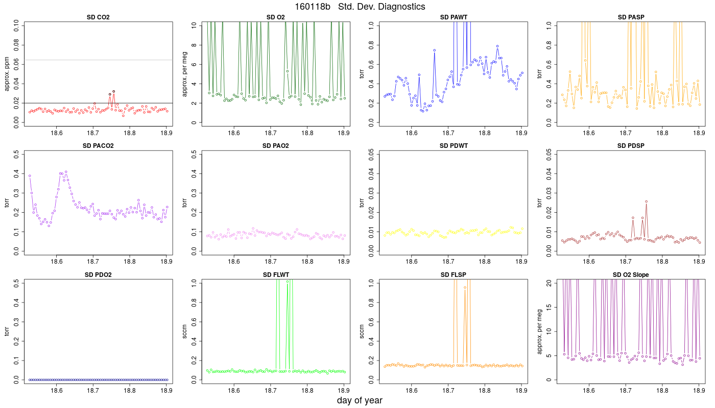 CO2 Std. Dev. Diag.