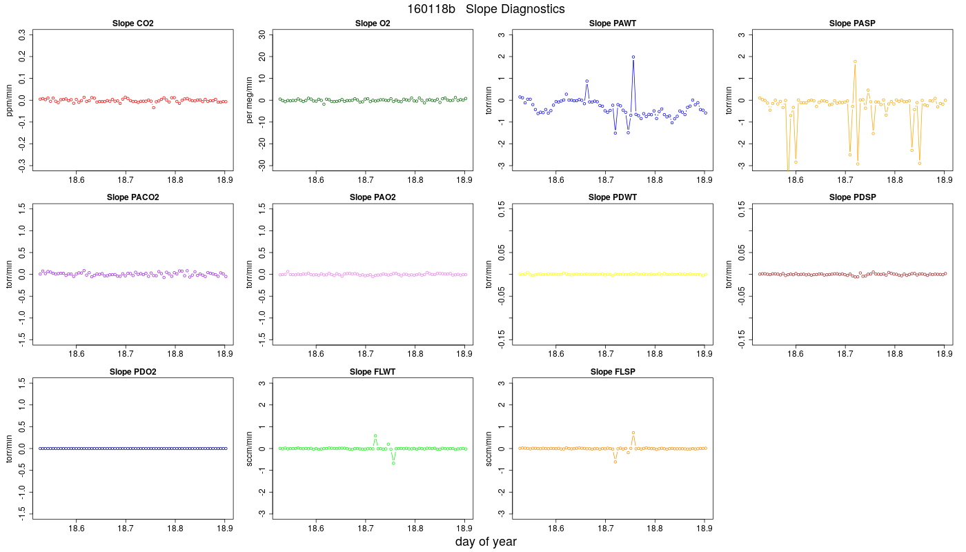 CO2 Jog Slopes
