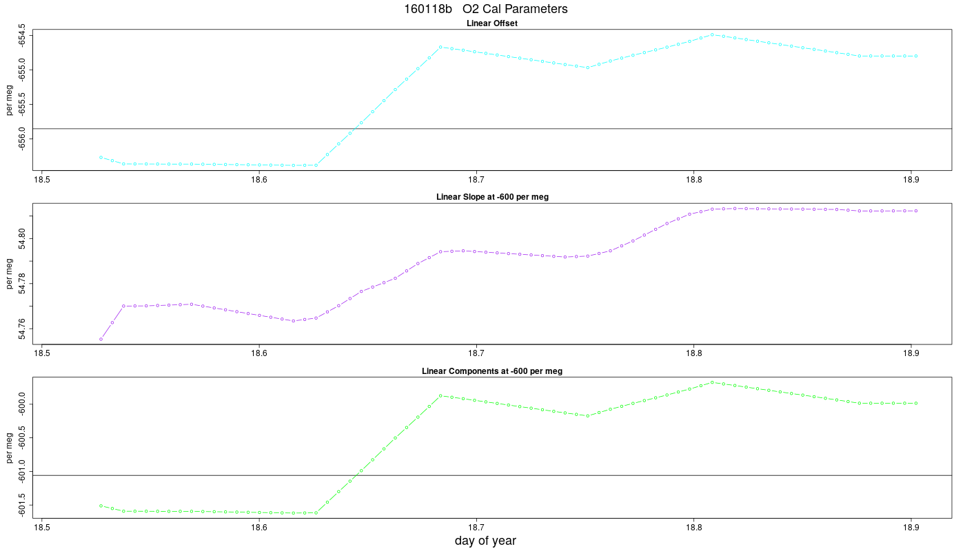 O2 Parameters