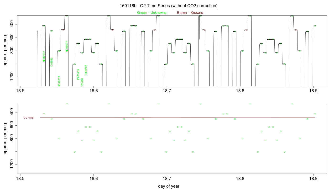 O2 Timeseries