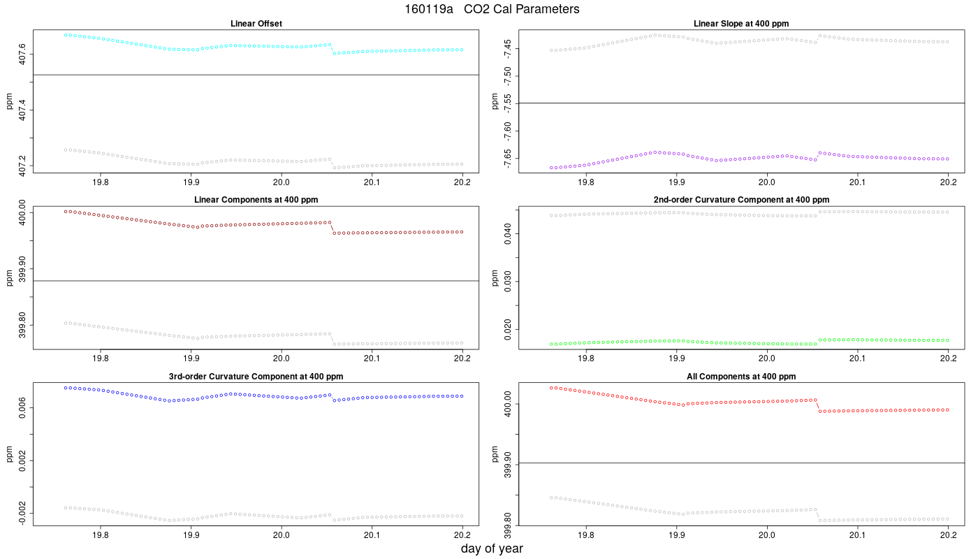 CO2 Parameters