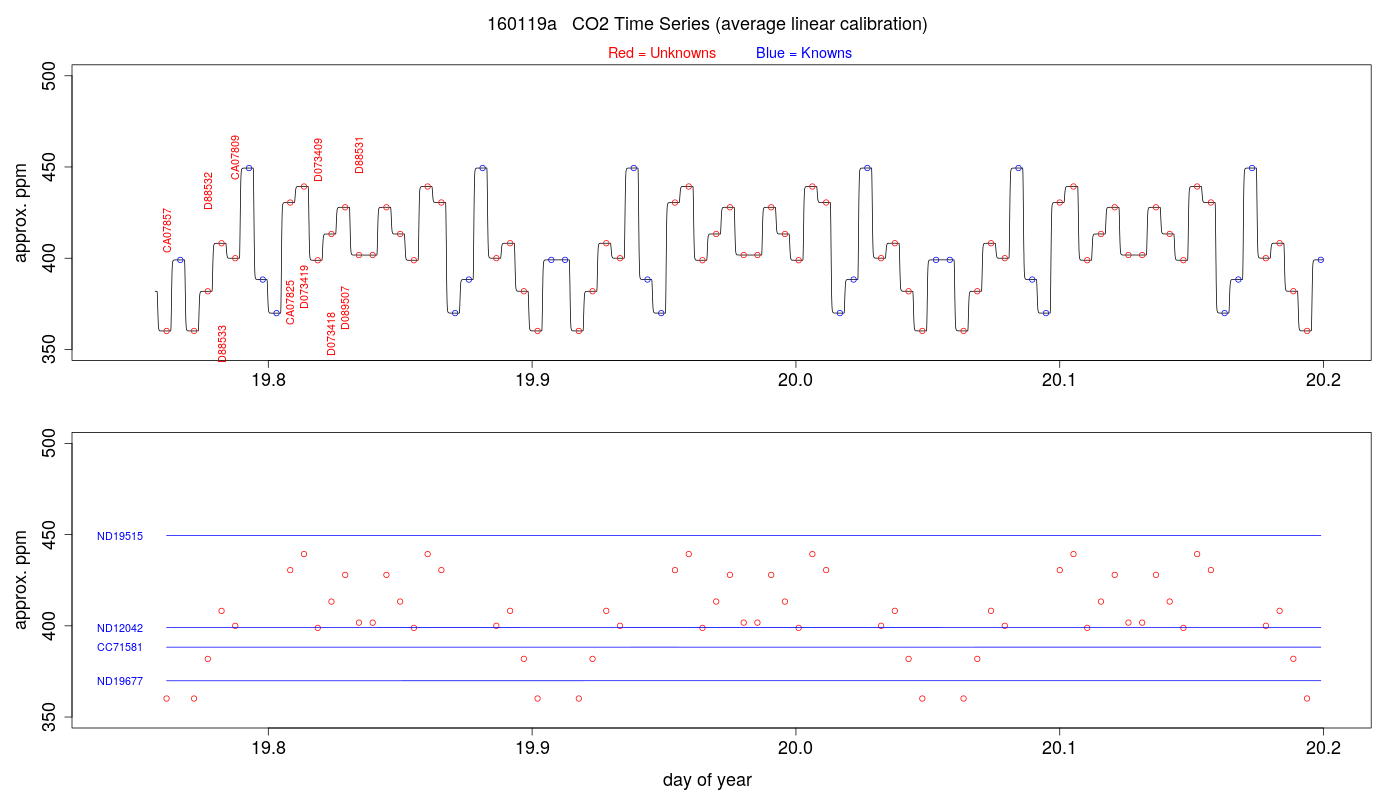 CO2 Timeseries