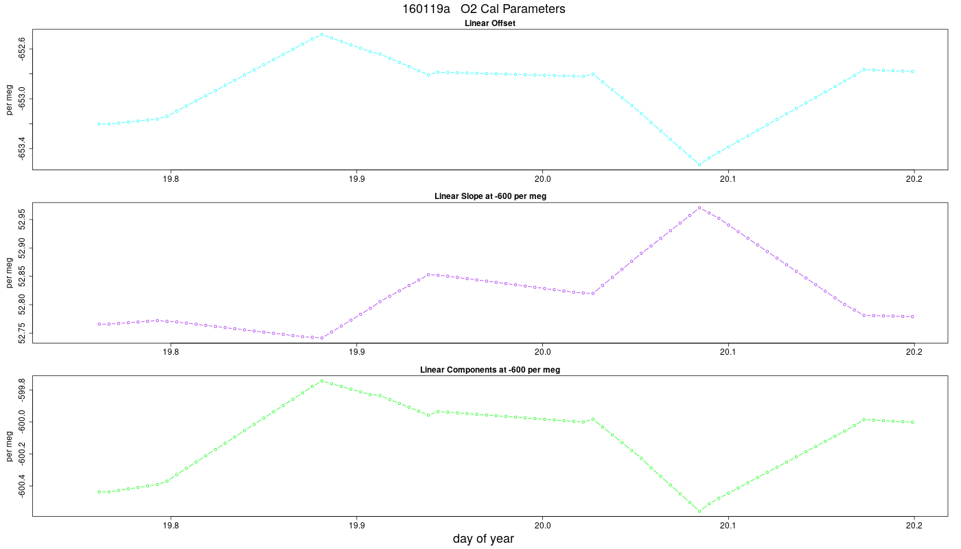 O2 Parameters