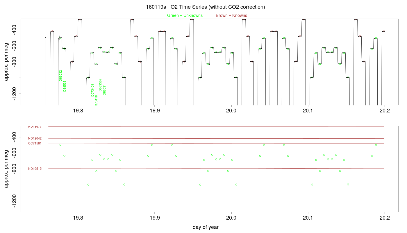 O2 Timeseries