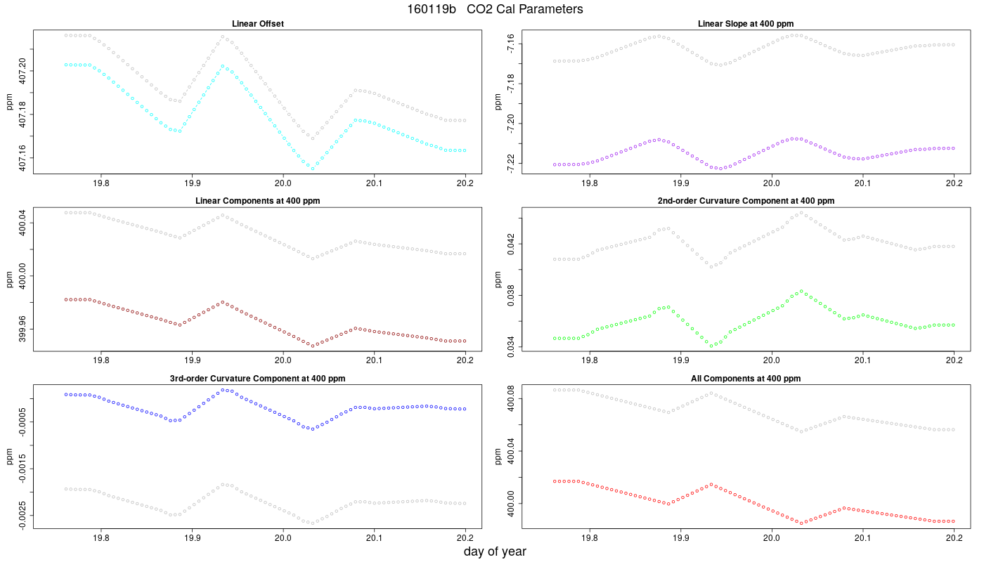 CO2 Parameters
