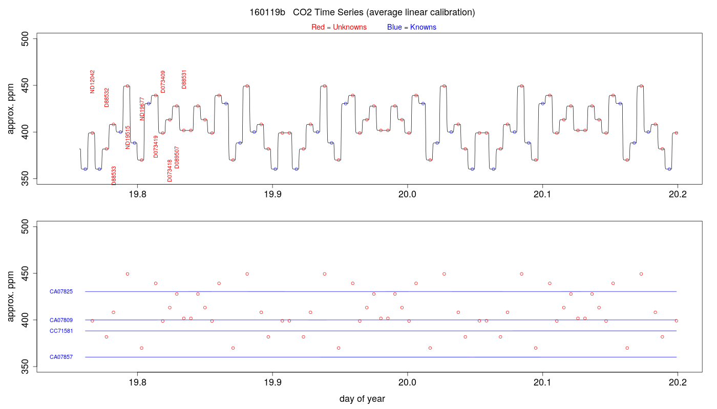 CO2 Timeseries