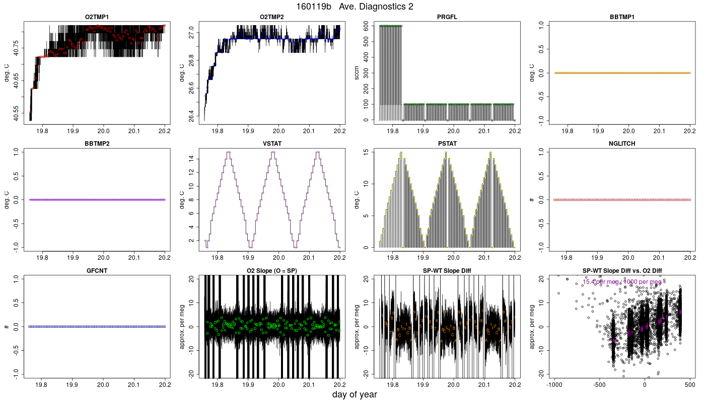 CO2 Diagnostics 2