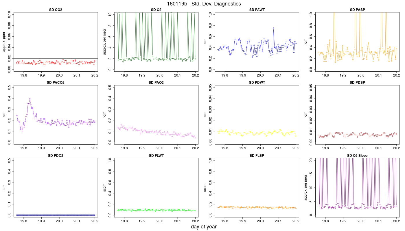 CO2 Std. Dev. Diag.