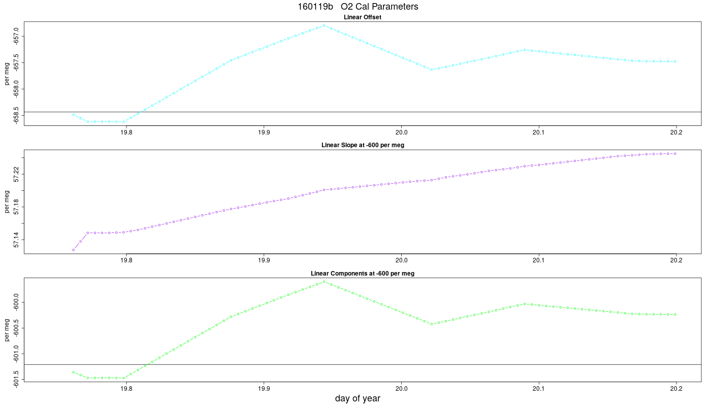 O2 Parameters