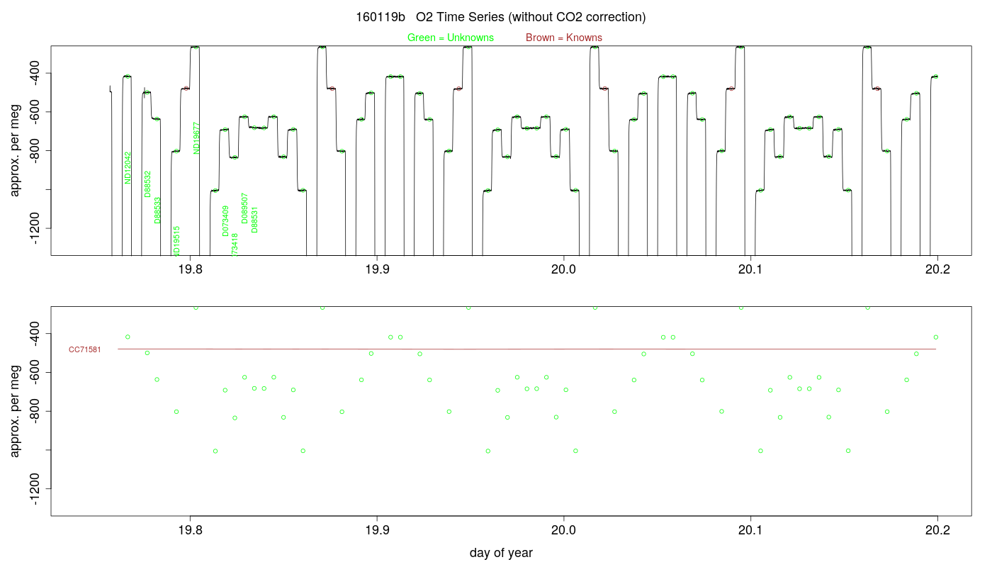 O2 Timeseries