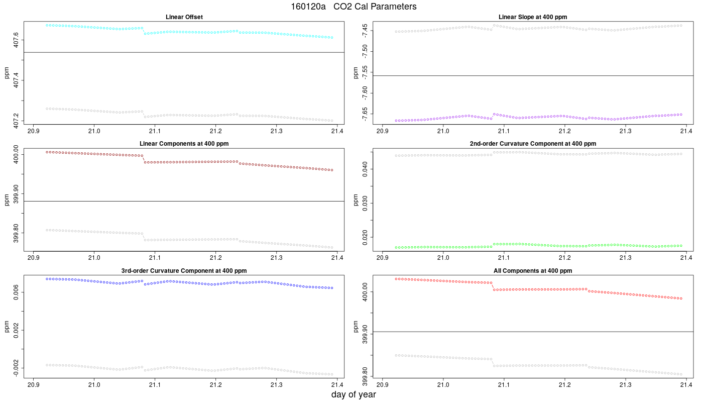 CO2 Parameters