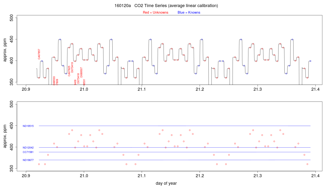 CO2 Timeseries
