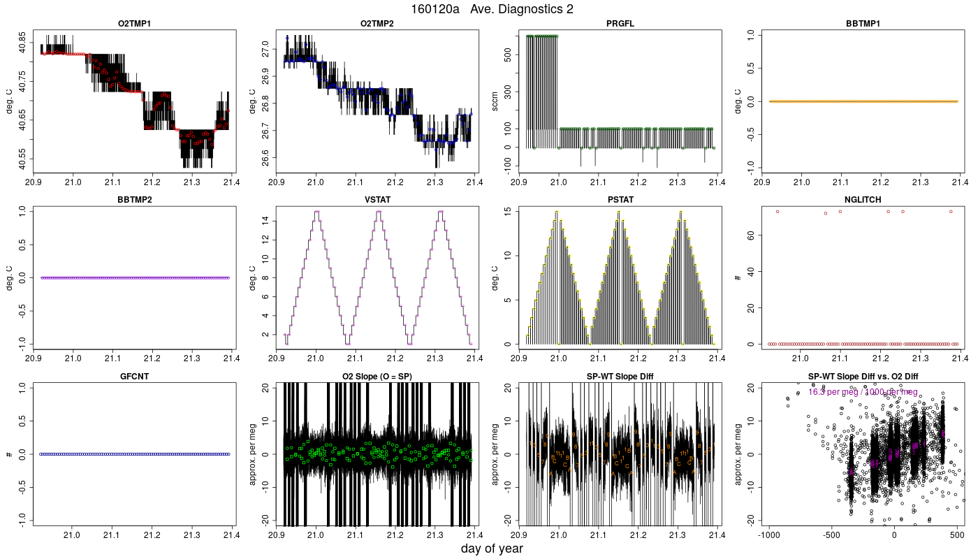 CO2 Diagnostics 2