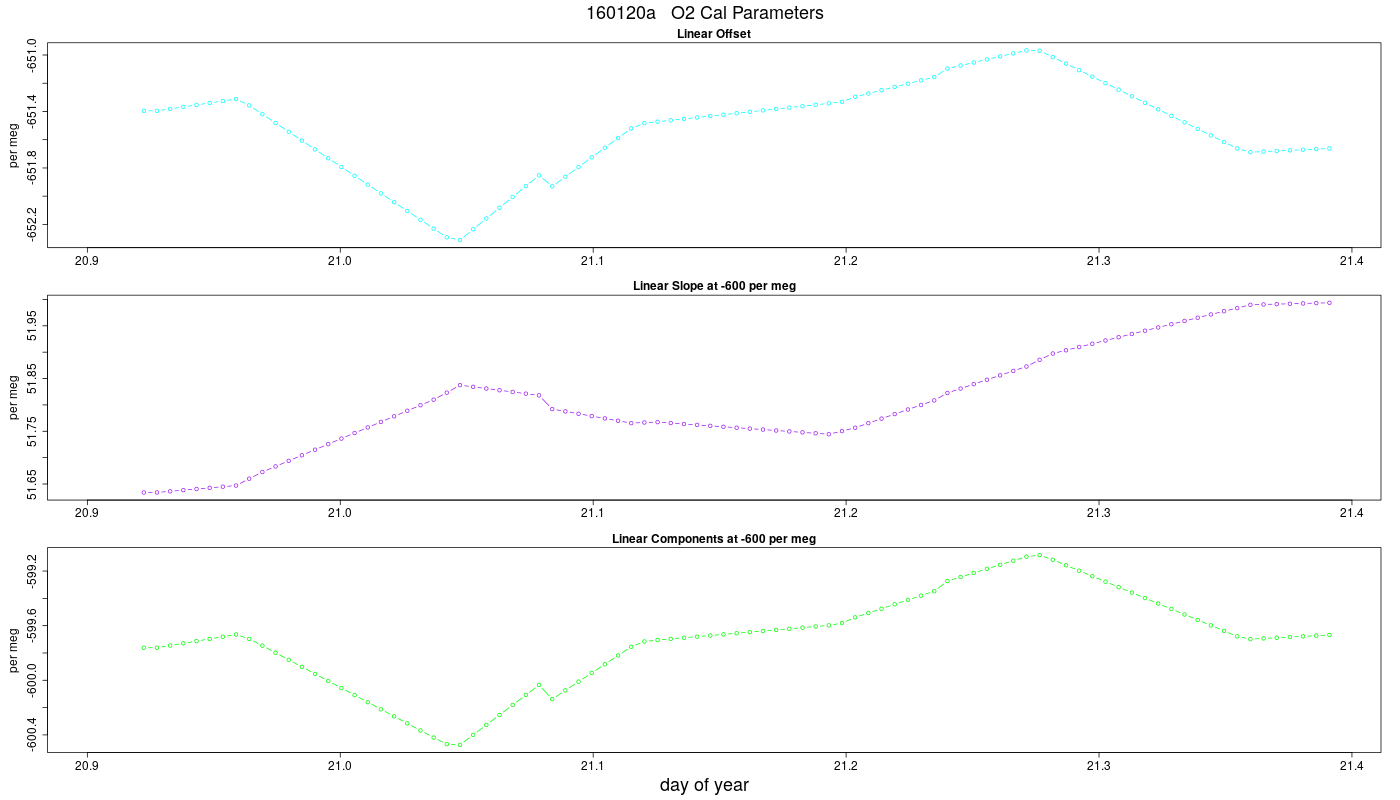 O2 Parameters