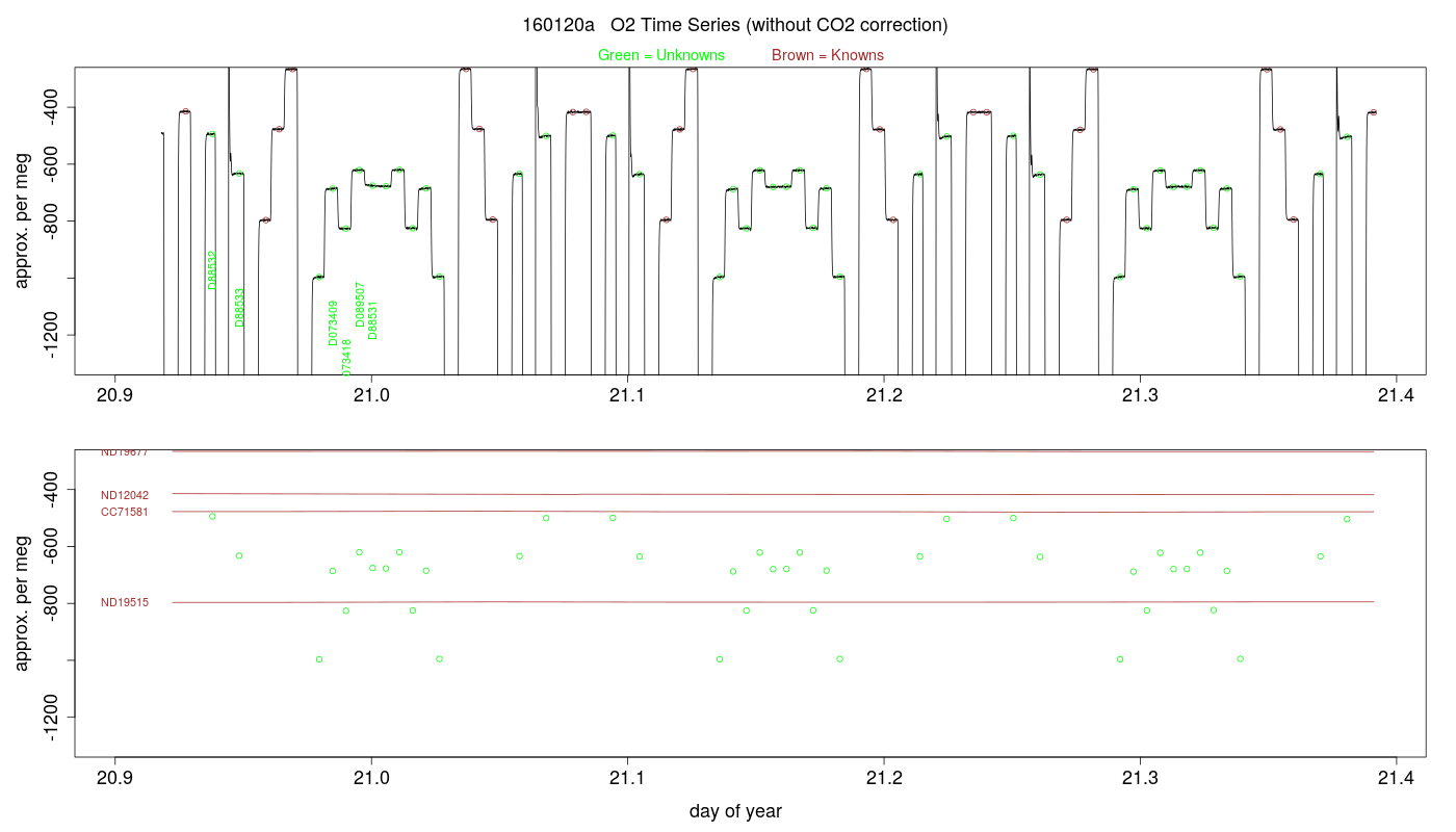 O2 Timeseries
