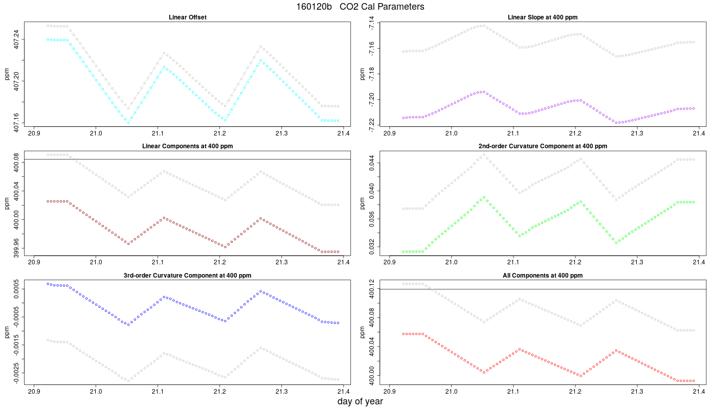 CO2 Parameters