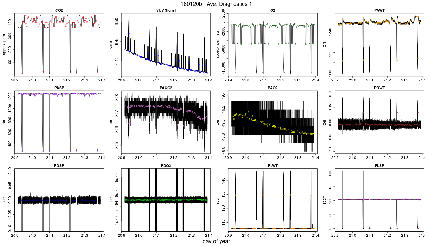 CO2 Diagnostics 1