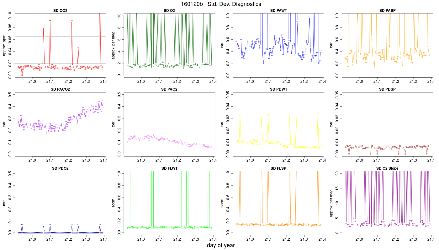 CO2 Std. Dev. Diag.
