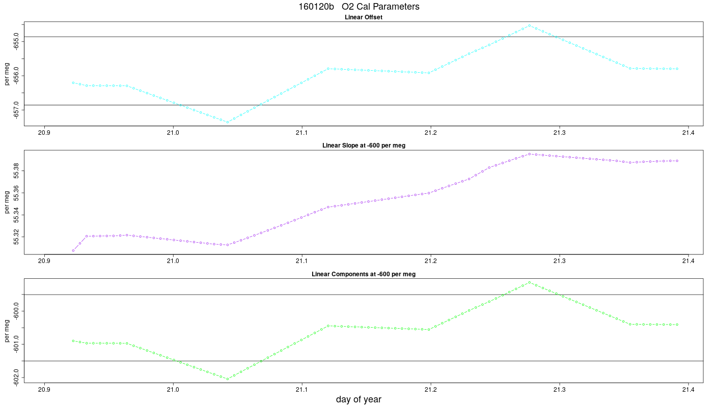 O2 Parameters
