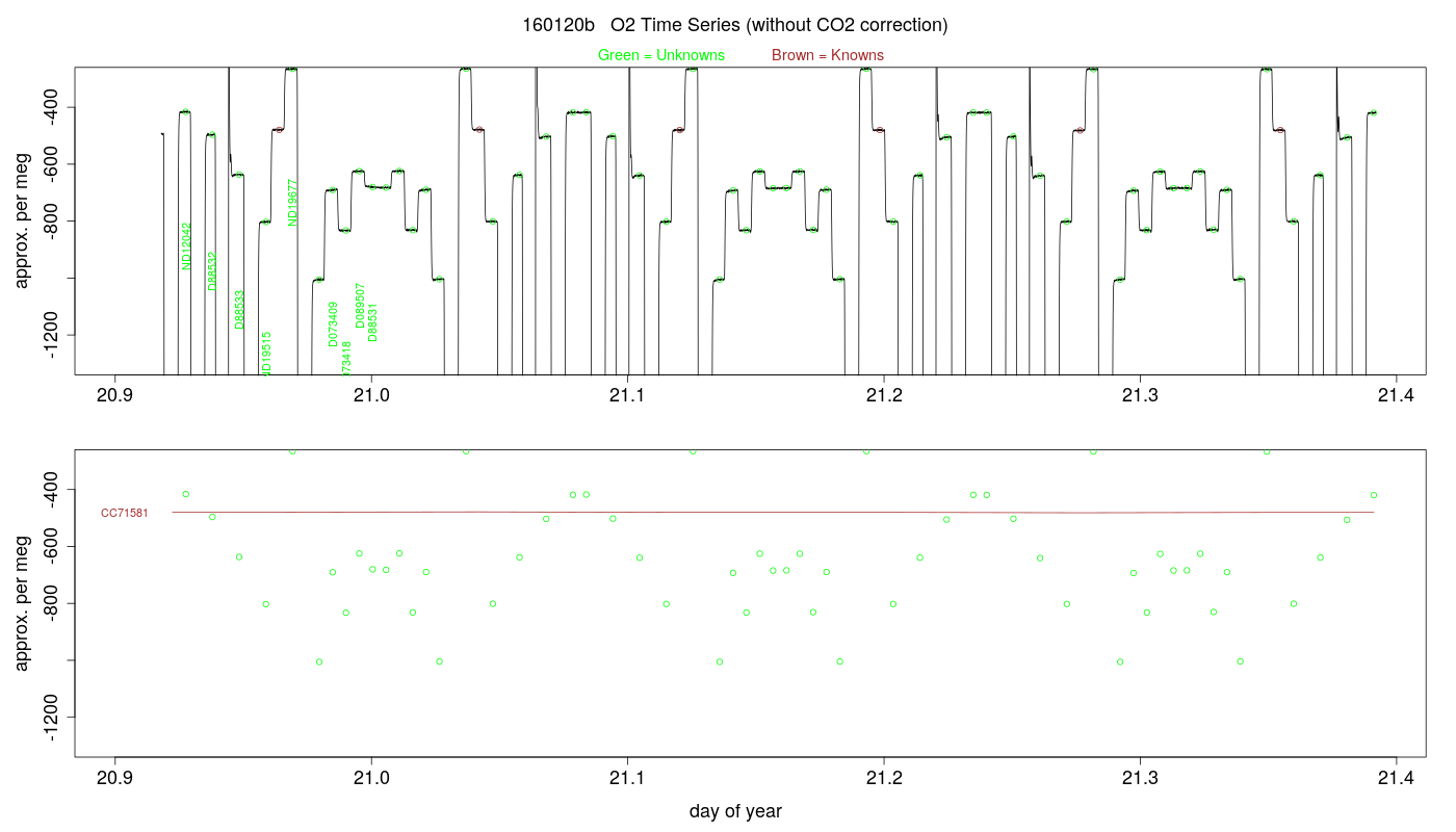 O2 Timeseries