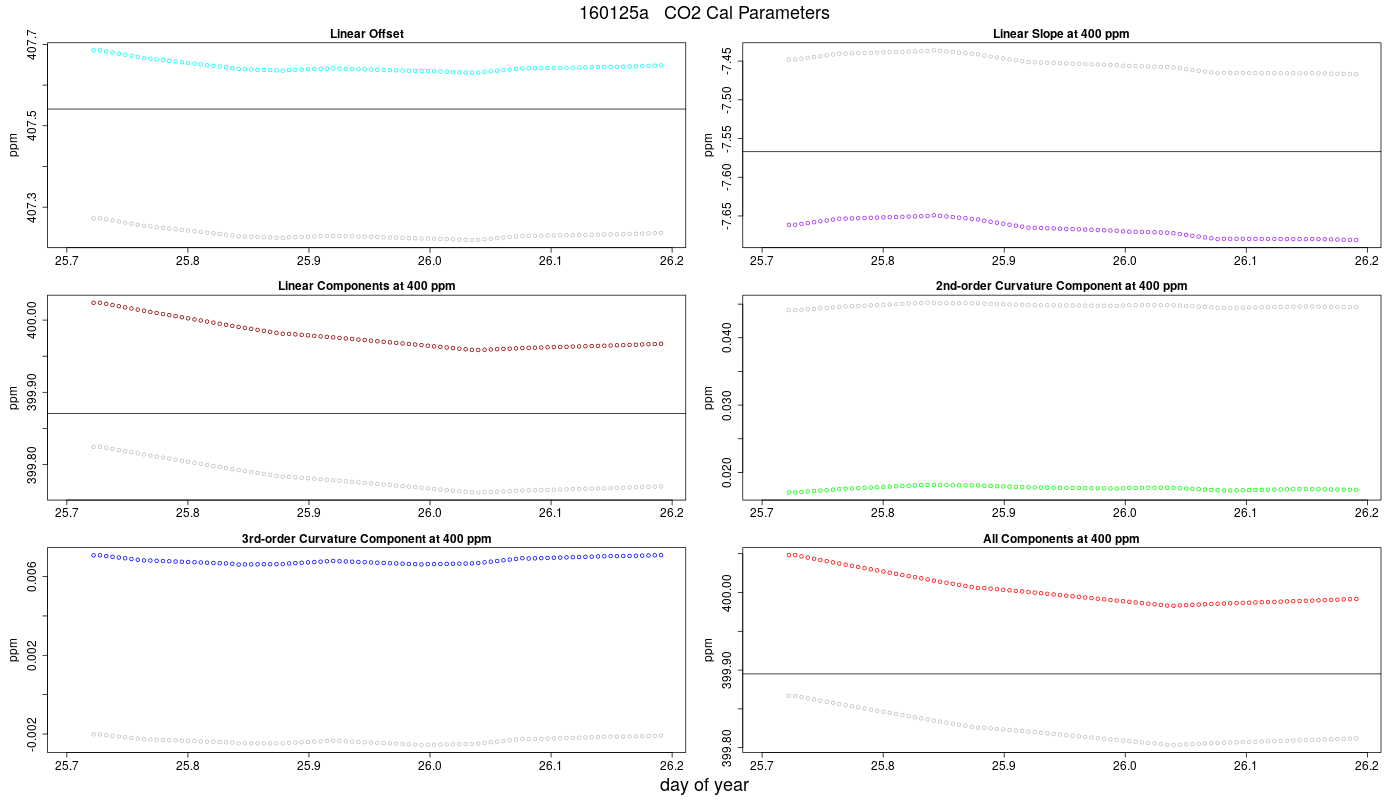 CO2 Parameters