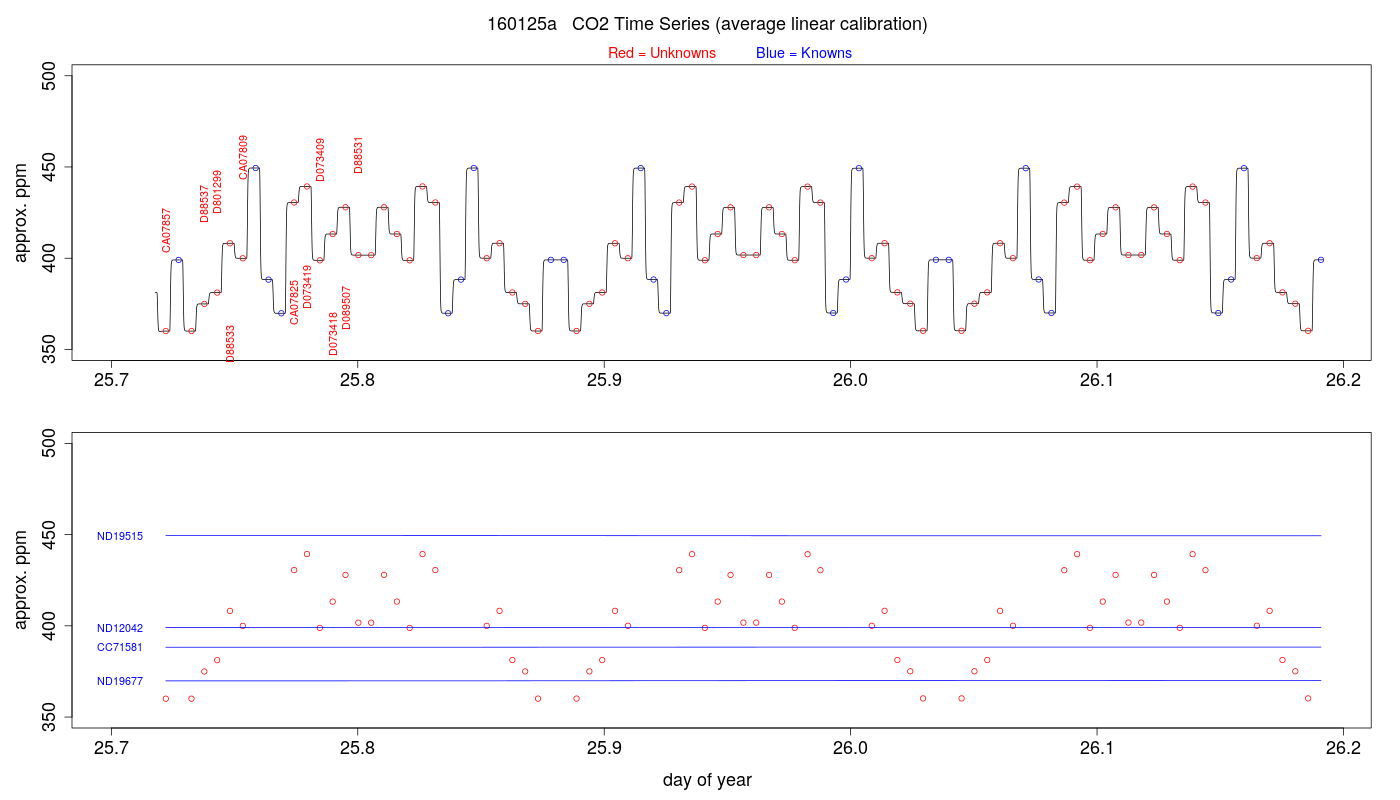 CO2 Timeseries