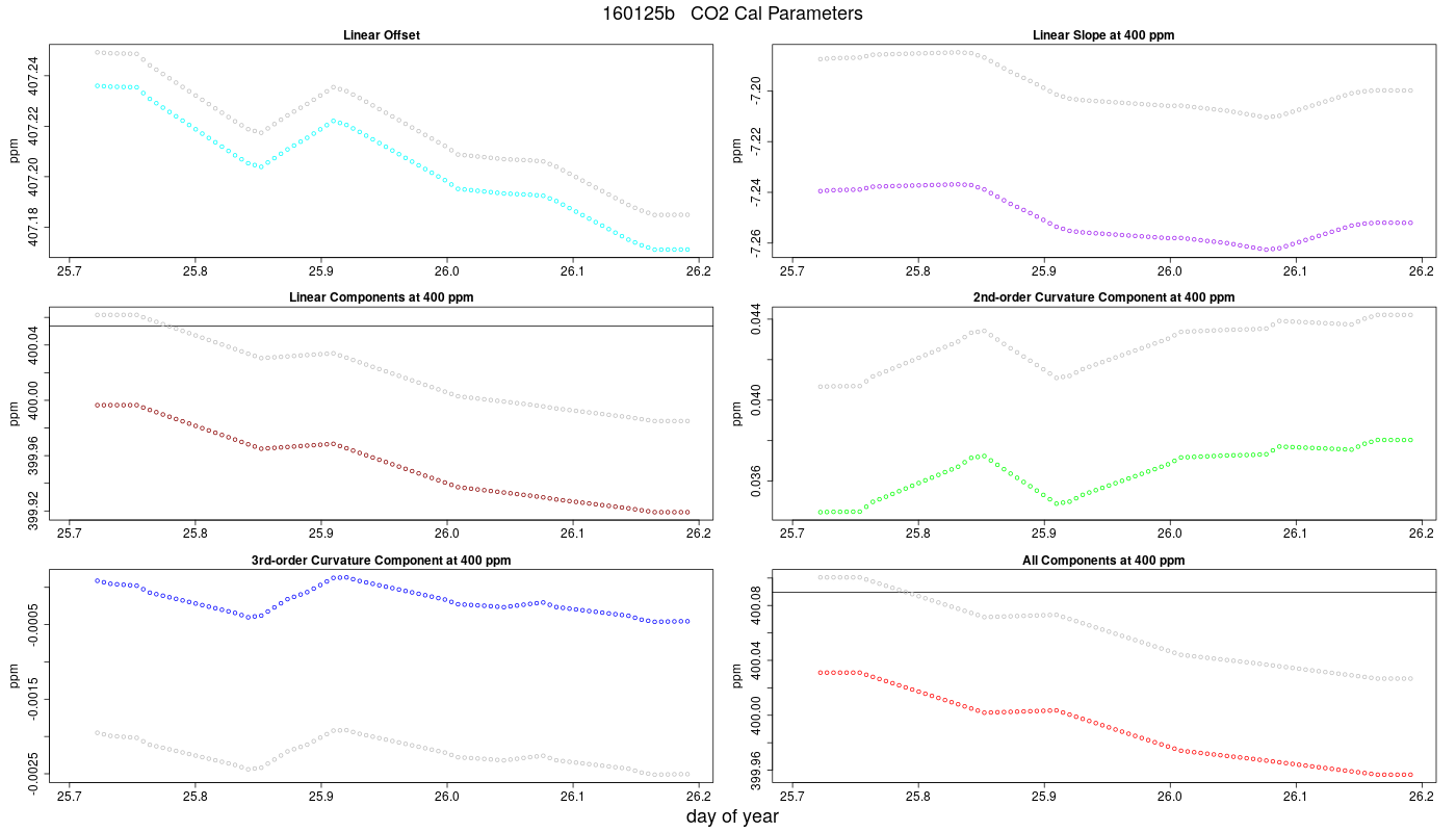 CO2 Parameters