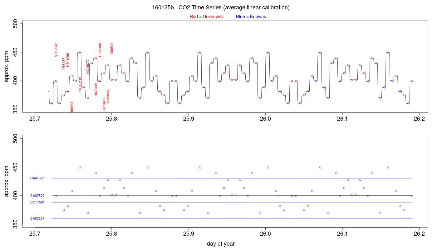 CO2 Timeseries