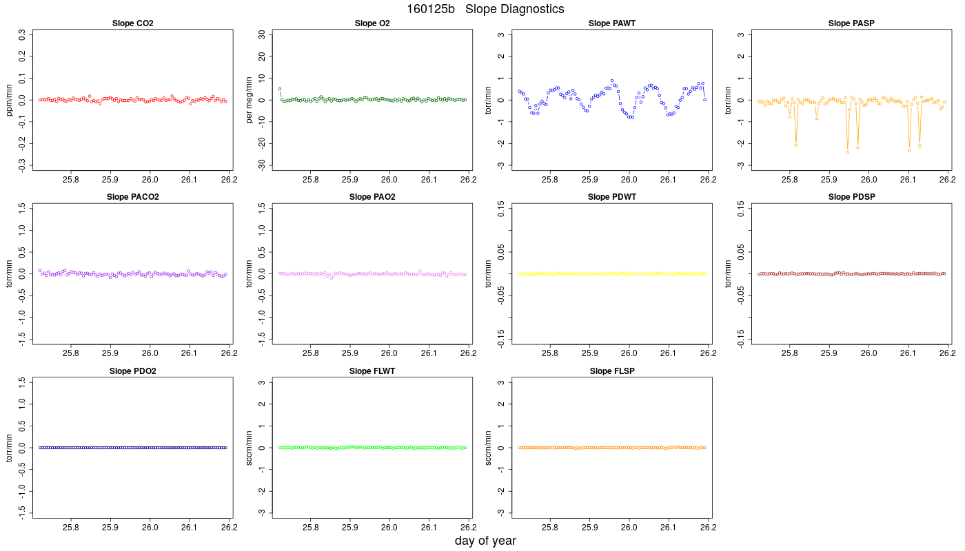 CO2 Jog Slopes